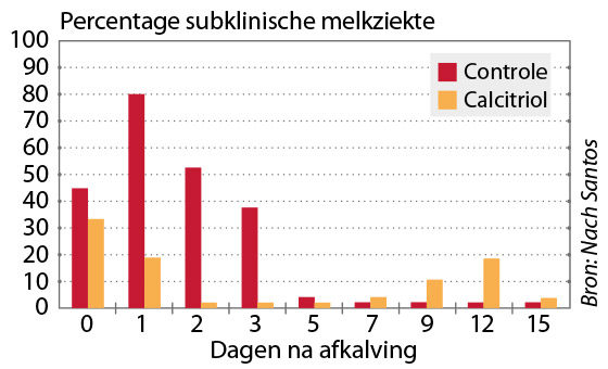 Actieve vitamine tegen melkziekte – Elite