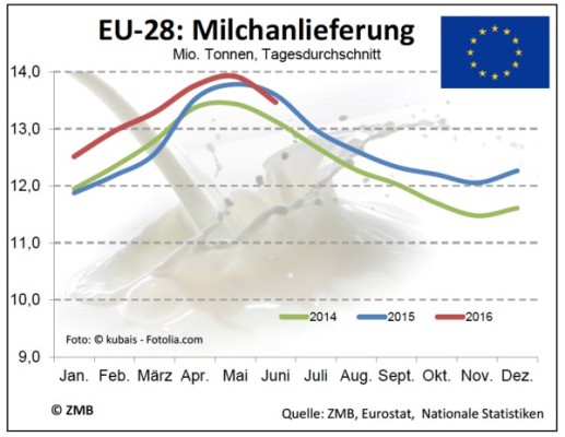 melklevering-juni-grafiek